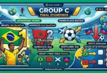 Brazil Masterclass and Morocco Triumph Shake Up World Cup 2026 Group C Table